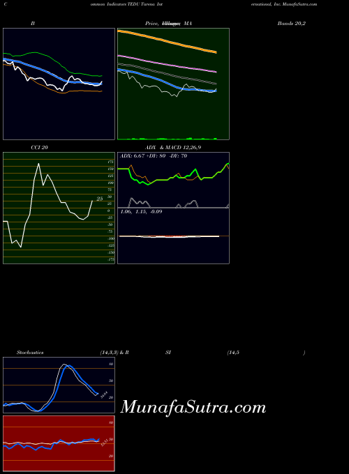 NASDAQ Tarena International, Inc. TEDU All indicator, Tarena International, Inc. TEDU indicators All technical analysis, Tarena International, Inc. TEDU indicators All free charts, Tarena International, Inc. TEDU indicators All historical values NASDAQ