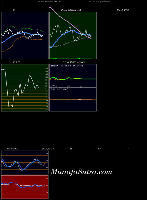 Tela Bio indicators chart 