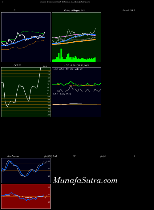 NASDAQ Tellurian Inc. TELL All indicator, Tellurian Inc. TELL indicators All technical analysis, Tellurian Inc. TELL indicators All free charts, Tellurian Inc. TELL indicators All historical values NASDAQ