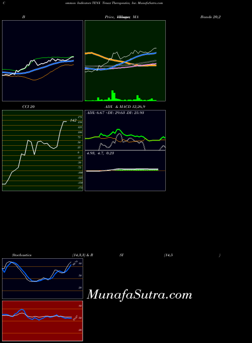 Tenax Therapeutics indicators chart 