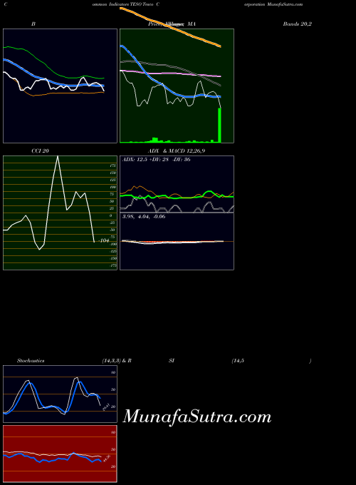 NASDAQ Tesco Corporation TESO All indicator, Tesco Corporation TESO indicators All technical analysis, Tesco Corporation TESO indicators All free charts, Tesco Corporation TESO indicators All historical values NASDAQ
