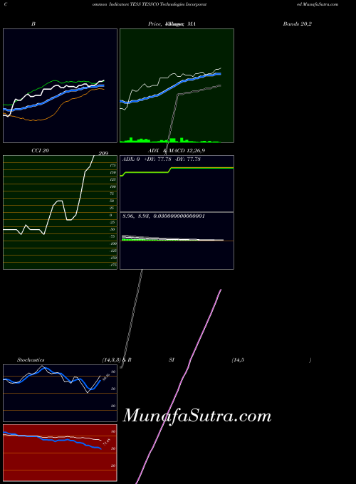 NASDAQ TESSCO Technologies Incorporated TESS All indicator, TESSCO Technologies Incorporated TESS indicators All technical analysis, TESSCO Technologies Incorporated TESS indicators All free charts, TESSCO Technologies Incorporated TESS indicators All historical values NASDAQ