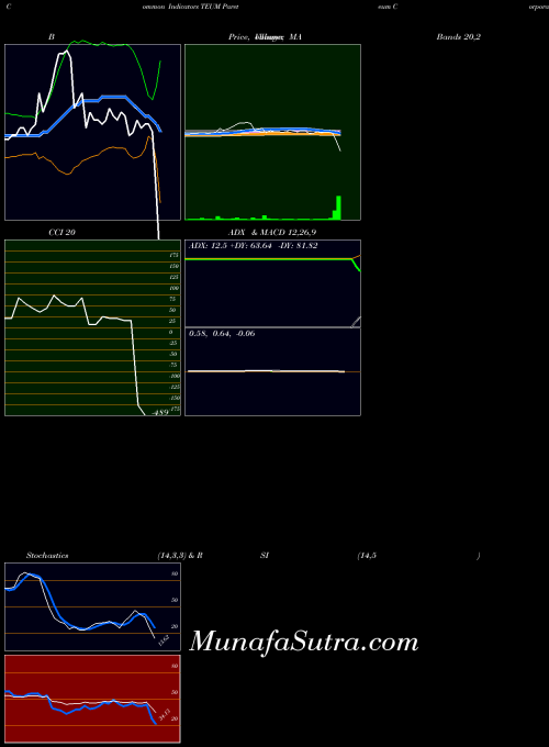 NASDAQ Pareteum Corporation TEUM PriceVolume indicator, Pareteum Corporation TEUM indicators PriceVolume technical analysis, Pareteum Corporation TEUM indicators PriceVolume free charts, Pareteum Corporation TEUM indicators PriceVolume historical values NASDAQ