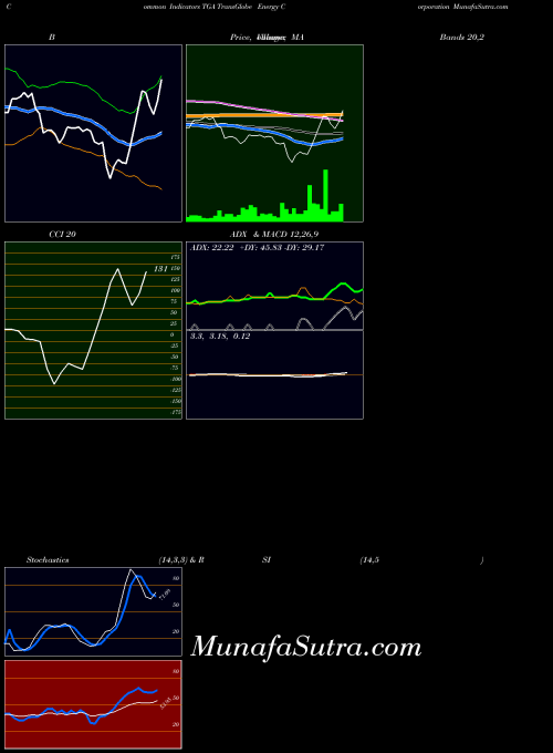 NASDAQ TransGlobe Energy Corporation TGA All indicator, TransGlobe Energy Corporation TGA indicators All technical analysis, TransGlobe Energy Corporation TGA indicators All free charts, TransGlobe Energy Corporation TGA indicators All historical values NASDAQ