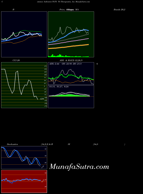 Tg Therapeutics indicators chart 