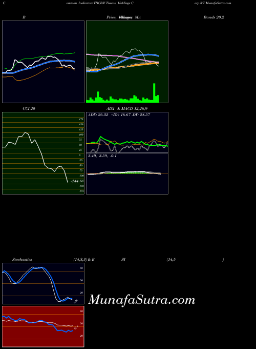 Tuscan Holdings indicators chart 