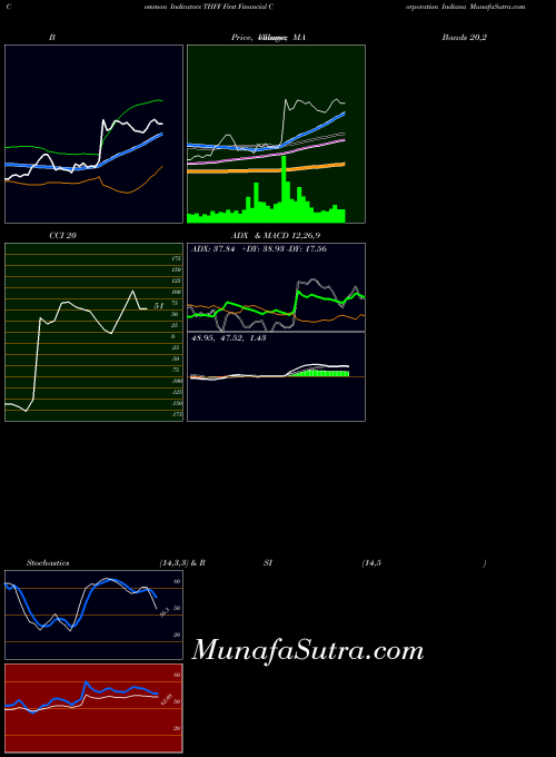 NASDAQ First Financial Corporation Indiana THFF All indicator, First Financial Corporation Indiana THFF indicators All technical analysis, First Financial Corporation Indiana THFF indicators All free charts, First Financial Corporation Indiana THFF indicators All historical values NASDAQ