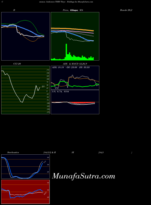 Thryv Holdings indicators chart 
