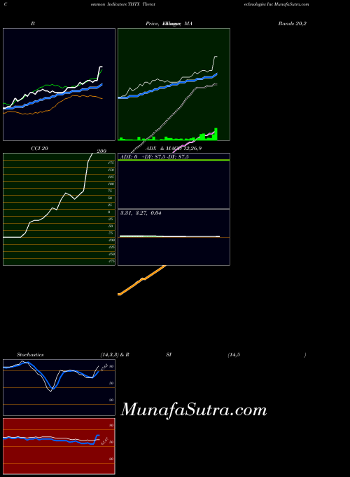 Theratechnologies Inc indicators chart 