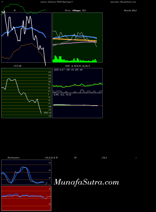 NASDAQ TigerLogic Corporation TIGR MA indicator, TigerLogic Corporation TIGR indicators MA technical analysis, TigerLogic Corporation TIGR indicators MA free charts, TigerLogic Corporation TIGR indicators MA historical values NASDAQ