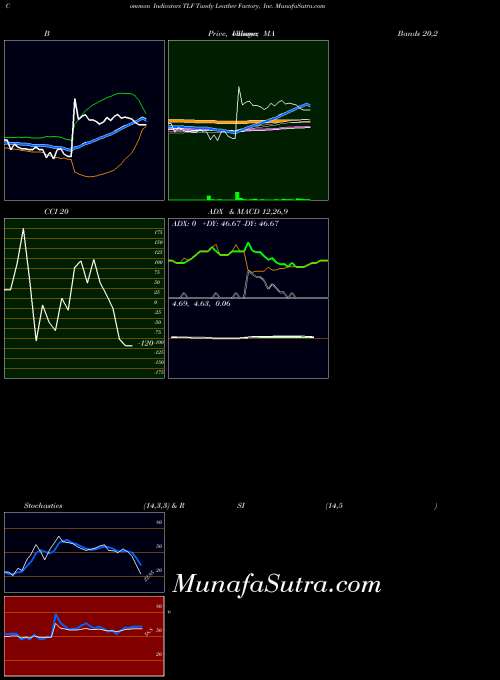 Tandy Leather indicators chart 