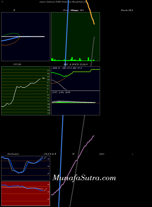 Telemed Inc indicators chart 
