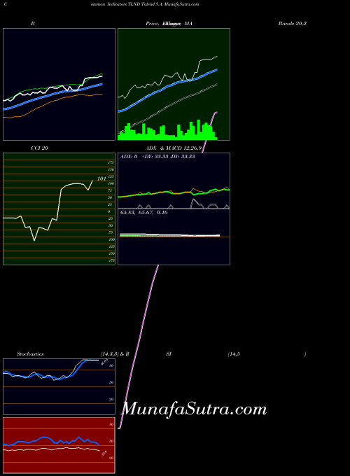 NASDAQ Talend S.A. TLND All indicator, Talend S.A. TLND indicators All technical analysis, Talend S.A. TLND indicators All free charts, Talend S.A. TLND indicators All historical values NASDAQ