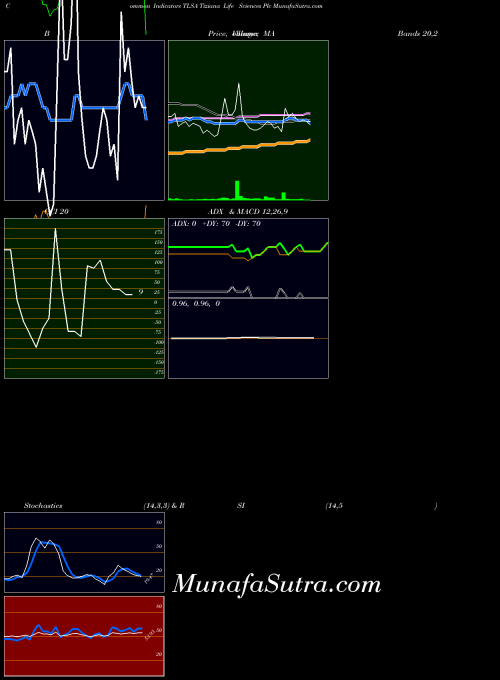 Tiziana Life indicators chart 