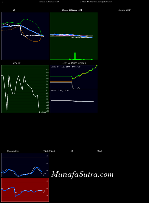 NASDAQ Titan Medical Inc. TMDI All indicator, Titan Medical Inc. TMDI indicators All technical analysis, Titan Medical Inc. TMDI indicators All free charts, Titan Medical Inc. TMDI indicators All historical values NASDAQ