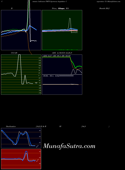 Spartacus Acquisition indicators chart 