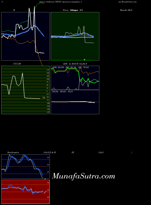 Spartacus Acquisition indicators chart 