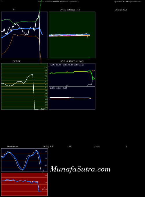 Spartacus Acquisition indicators chart 