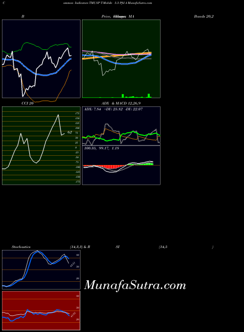 T Mobile indicators chart 