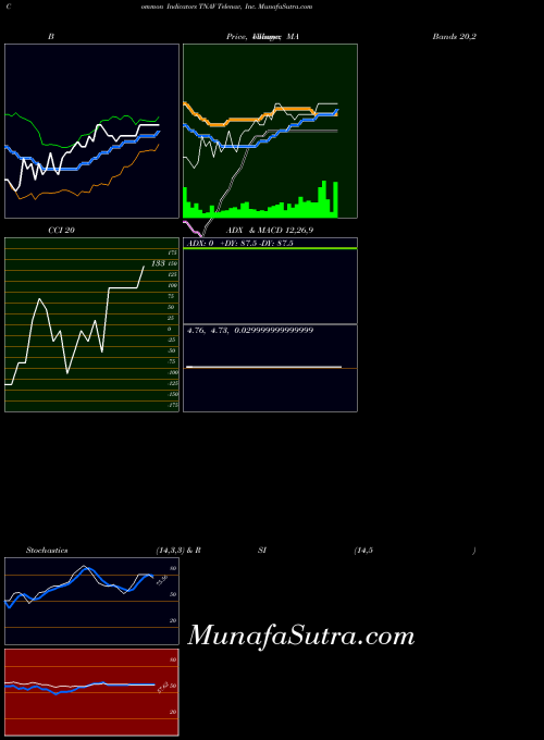 NASDAQ Telenav, Inc. TNAV MA indicator, Telenav, Inc. TNAV indicators MA technical analysis, Telenav, Inc. TNAV indicators MA free charts, Telenav, Inc. TNAV indicators MA historical values NASDAQ