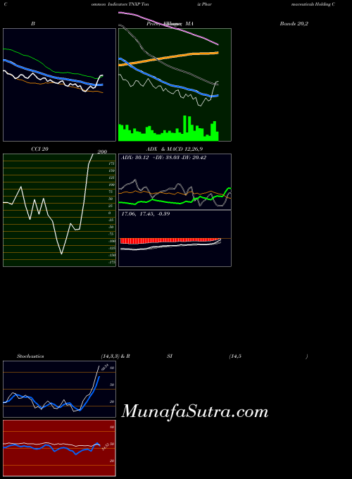 NASDAQ Tonix Pharmaceuticals Holding Corp. TNXP All indicator, Tonix Pharmaceuticals Holding Corp. TNXP indicators All technical analysis, Tonix Pharmaceuticals Holding Corp. TNXP indicators All free charts, Tonix Pharmaceuticals Holding Corp. TNXP indicators All historical values NASDAQ