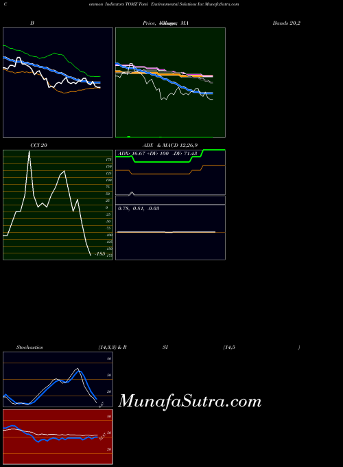 Tomi Environmental indicators chart 