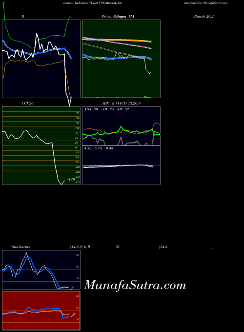 NASDAQ TOR Minerals International Inc TORM All indicator, TOR Minerals International Inc TORM indicators All technical analysis, TOR Minerals International Inc TORM indicators All free charts, TOR Minerals International Inc TORM indicators All historical values NASDAQ