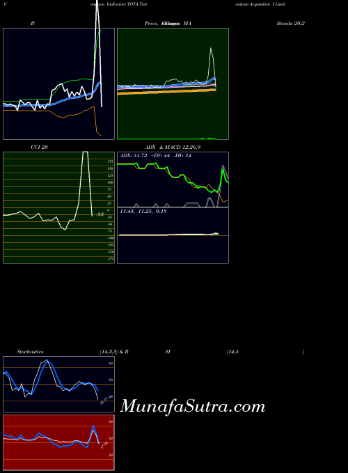 NASDAQ Tottenham Acquisition I Limited TOTA All indicator, Tottenham Acquisition I Limited TOTA indicators All technical analysis, Tottenham Acquisition I Limited TOTA indicators All free charts, Tottenham Acquisition I Limited TOTA indicators All historical values NASDAQ
