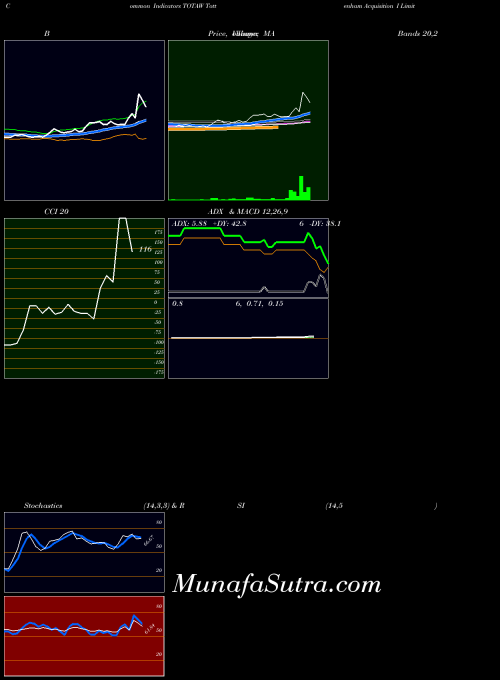 NASDAQ Tottenham Acquisition I Limited TOTAW All indicator, Tottenham Acquisition I Limited TOTAW indicators All technical analysis, Tottenham Acquisition I Limited TOTAW indicators All free charts, Tottenham Acquisition I Limited TOTAW indicators All historical values NASDAQ
