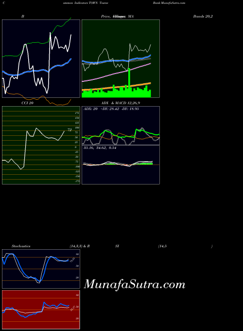 Towne Bank indicators chart 