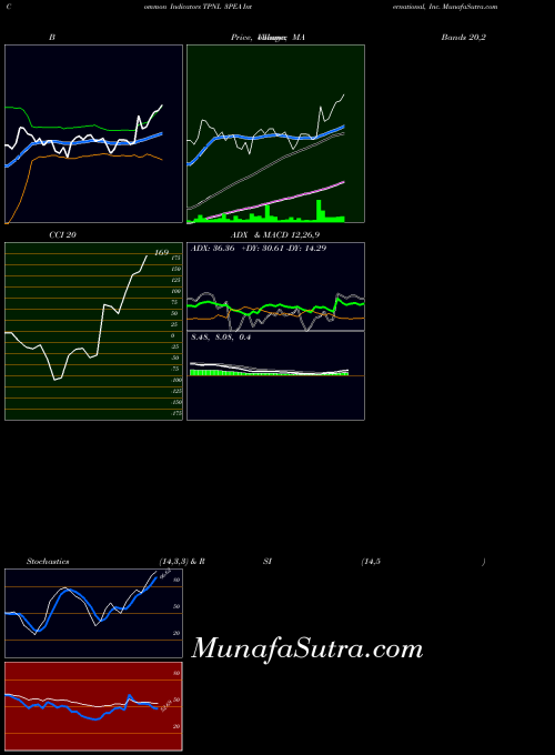 NASDAQ 3PEA International, Inc. TPNL All indicator, 3PEA International, Inc. TPNL indicators All technical analysis, 3PEA International, Inc. TPNL indicators All free charts, 3PEA International, Inc. TPNL indicators All historical values NASDAQ