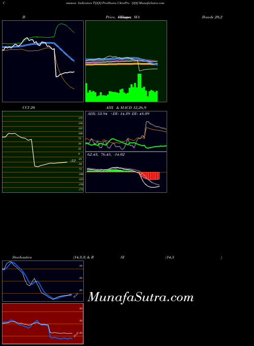NASDAQ ProShares UltraPro QQQ TQQQ All indicator, ProShares UltraPro QQQ TQQQ indicators All technical analysis, ProShares UltraPro QQQ TQQQ indicators All free charts, ProShares UltraPro QQQ TQQQ indicators All historical values NASDAQ