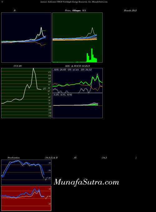 NASDAQ Torchlight Energy Resources, Inc. TRCH All indicator, Torchlight Energy Resources, Inc. TRCH indicators All technical analysis, Torchlight Energy Resources, Inc. TRCH indicators All free charts, Torchlight Energy Resources, Inc. TRCH indicators All historical values NASDAQ