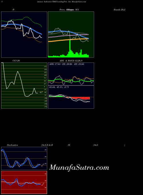 NASDAQ LendingTree, Inc. TREE All indicator, LendingTree, Inc. TREE indicators All technical analysis, LendingTree, Inc. TREE indicators All free charts, LendingTree, Inc. TREE indicators All historical values NASDAQ