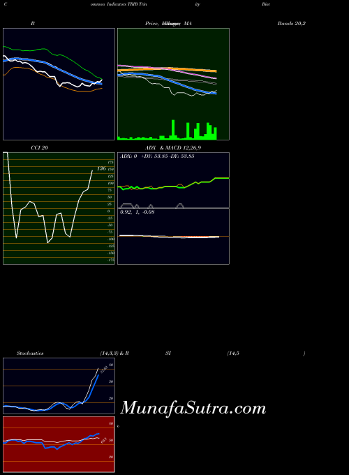 NASDAQ Trinity Biotech Plc TRIB All indicator, Trinity Biotech Plc TRIB indicators All technical analysis, Trinity Biotech Plc TRIB indicators All free charts, Trinity Biotech Plc TRIB indicators All historical values NASDAQ