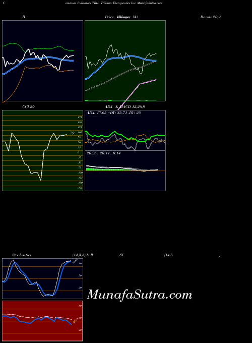 Trillium Therapeutics indicators chart 