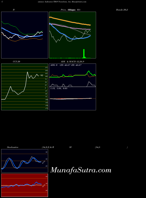 NASDAQ TrovaGene, Inc. TROV All indicator, TrovaGene, Inc. TROV indicators All technical analysis, TrovaGene, Inc. TROV indicators All free charts, TrovaGene, Inc. TROV indicators All historical values NASDAQ