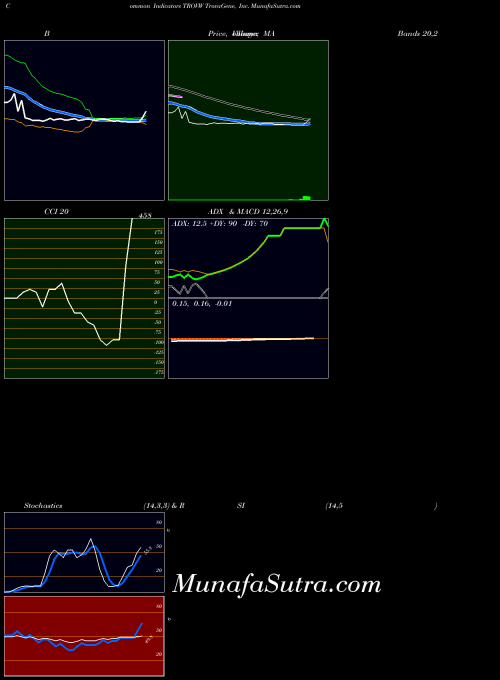 NASDAQ TrovaGene, Inc. TROVW All indicator, TrovaGene, Inc. TROVW indicators All technical analysis, TrovaGene, Inc. TROVW indicators All free charts, TrovaGene, Inc. TROVW indicators All historical values NASDAQ