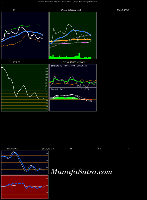 T Rowe indicators chart 