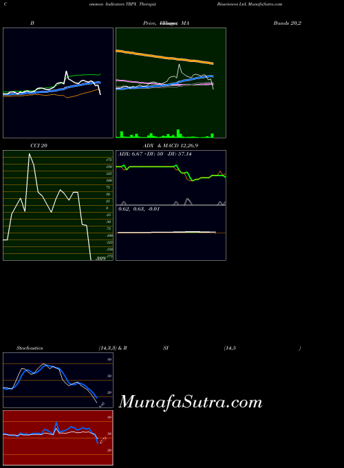 NASDAQ Therapix Biosciences Ltd. TRPX All indicator, Therapix Biosciences Ltd. TRPX indicators All technical analysis, Therapix Biosciences Ltd. TRPX indicators All free charts, Therapix Biosciences Ltd. TRPX indicators All historical values NASDAQ