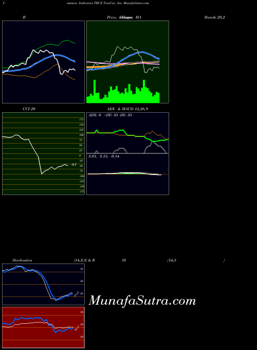 NASDAQ TrueCar, Inc. TRUE ADX indicator, TrueCar, Inc. TRUE indicators ADX technical analysis, TrueCar, Inc. TRUE indicators ADX free charts, TrueCar, Inc. TRUE indicators ADX historical values NASDAQ