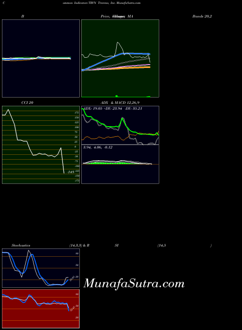 NASDAQ Trevena, Inc. TRVN All indicator, Trevena, Inc. TRVN indicators All technical analysis, Trevena, Inc. TRVN indicators All free charts, Trevena, Inc. TRVN indicators All historical values NASDAQ