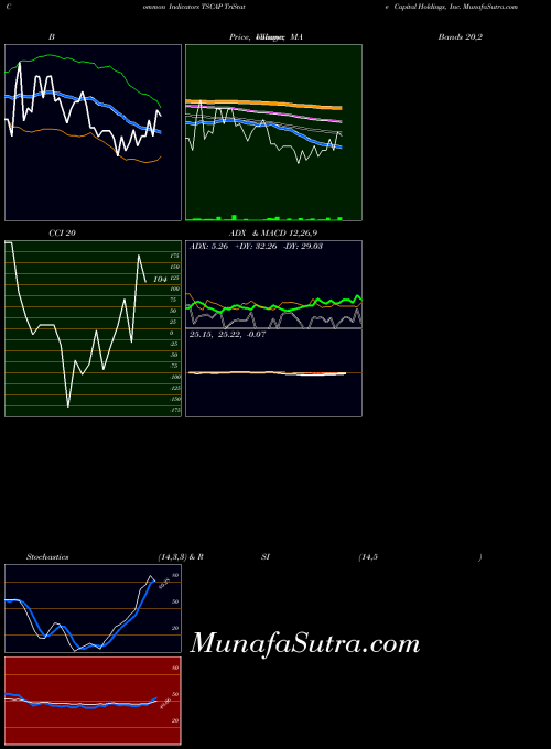 NASDAQ TriState Capital Holdings, Inc. TSCAP All indicator, TriState Capital Holdings, Inc. TSCAP indicators All technical analysis, TriState Capital Holdings, Inc. TSCAP indicators All free charts, TriState Capital Holdings, Inc. TSCAP indicators All historical values NASDAQ