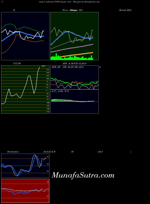 Taysha Gene indicators chart 