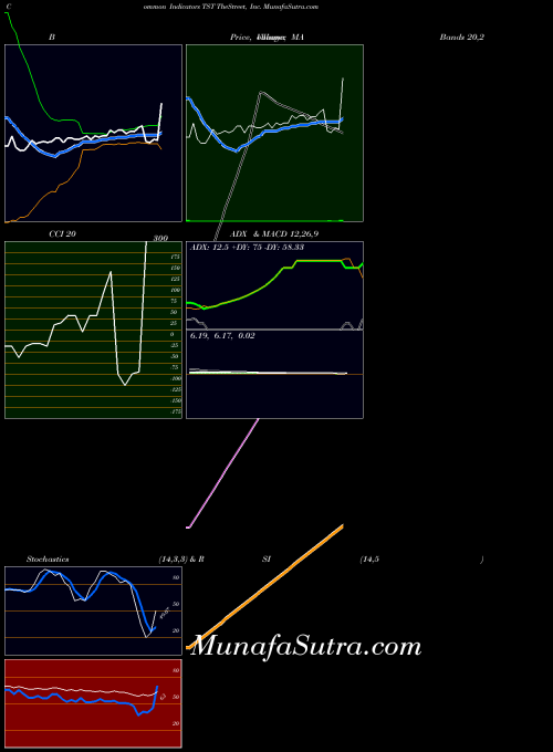 NASDAQ TheStreet, Inc. TST All indicator, TheStreet, Inc. TST indicators All technical analysis, TheStreet, Inc. TST indicators All free charts, TheStreet, Inc. TST indicators All historical values NASDAQ