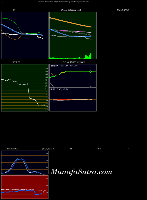 NASDAQ Tattooed Chef Inc TTCF RSI indicator, Tattooed Chef Inc TTCF indicators RSI technical analysis, Tattooed Chef Inc TTCF indicators RSI free charts, Tattooed Chef Inc TTCF indicators RSI historical values NASDAQ