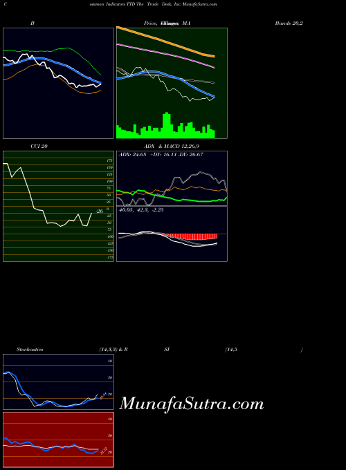 NASDAQ The Trade Desk, Inc. TTD All indicator, The Trade Desk, Inc. TTD indicators All technical analysis, The Trade Desk, Inc. TTD indicators All free charts, The Trade Desk, Inc. TTD indicators All historical values NASDAQ