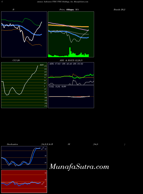 Ttec Holdings indicators chart 