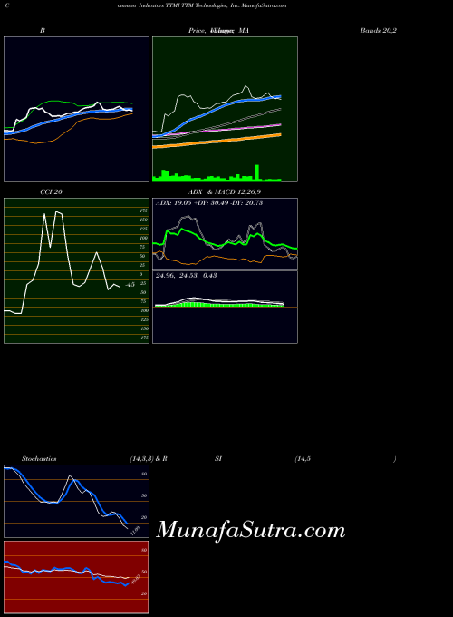 Ttm Technologies indicators chart 