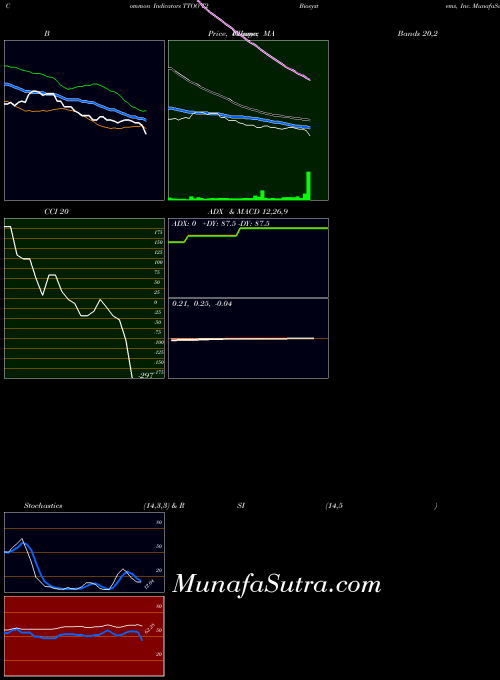 T2 Biosystems indicators chart 